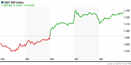 График индекса S&P 500.