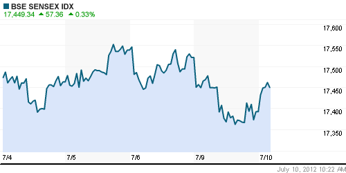 График индекса BSE SENSEX (India).