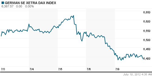 График индекса XETRA DAX.