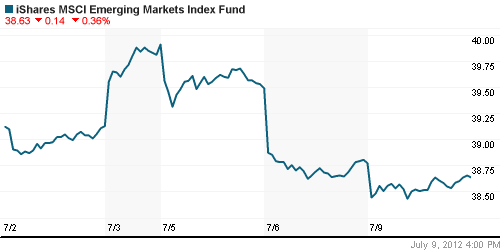 График: iShares MSCI Emerging Markets Index (EEM).