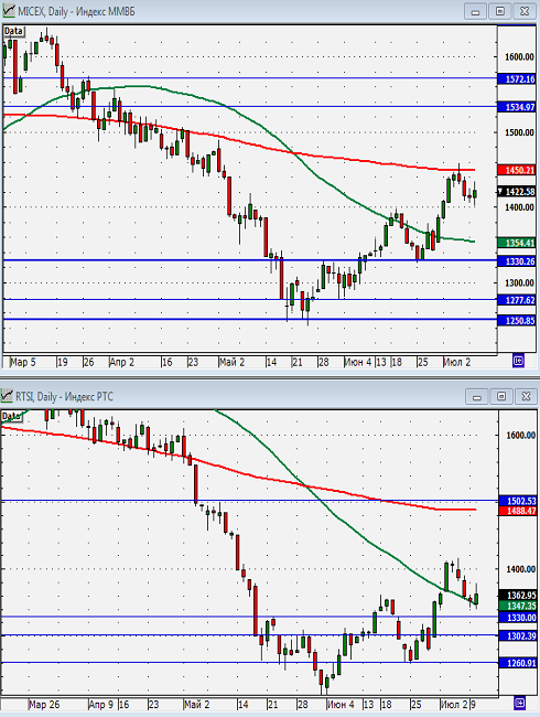 Технический анализ индексов ММВБ и РТС.