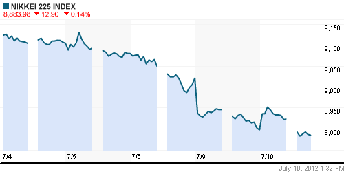 График индекса Nikkei-225 (Japan).