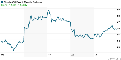График изменения цен на нефть: Crude oil.