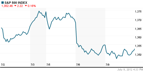 График индекса S&P 500.