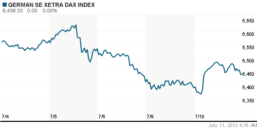 График индекса XETRA DAX.