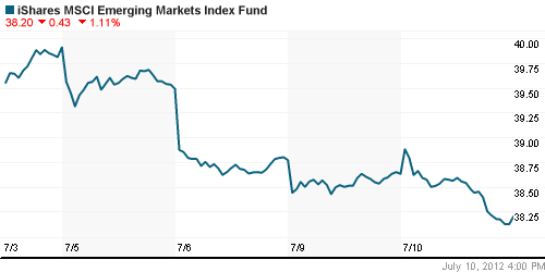 График: iShares MSCI Emerging Markets Index (EEM).