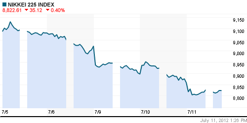 График индекса Nikkei-225 (Japan).