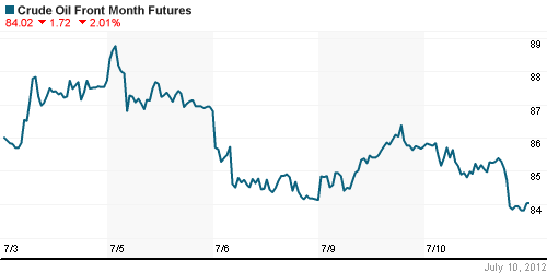 График изменения цен на нефть: Crude oil.