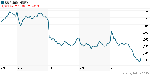 График индекса S&P 500.