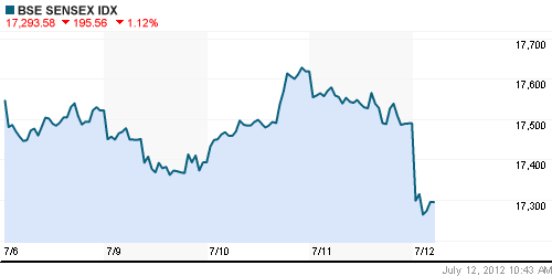 График индекса BSE SENSEX (India).