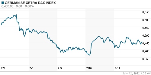 График индекса XETRA DAX.