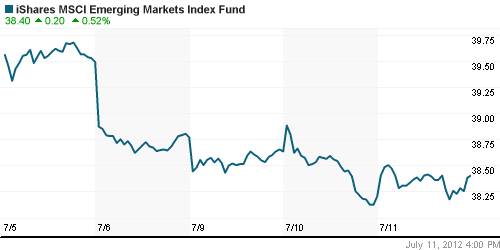 График: iShares MSCI Emerging Markets Index (EEM).