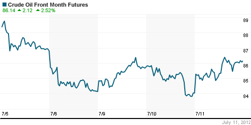 График изменения цен на нефть: Crude oil.