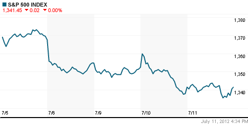 График индекса S&P 500.