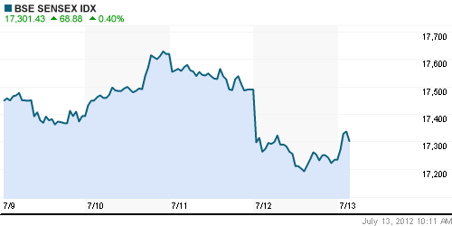 График индекса BSE SENSEX (India).