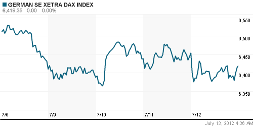 График индекса XETRA DAX.