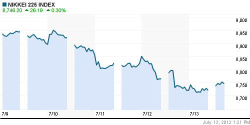 График индекса Nikkei-225 (Japan).