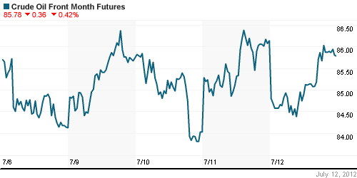 График изменения цен на нефть: Crude oil.