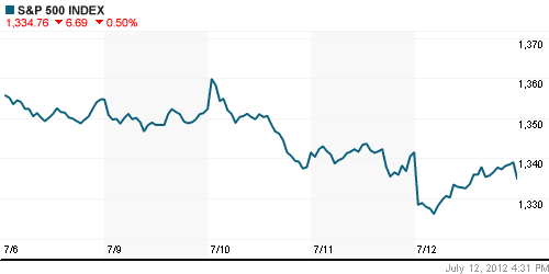 График индекса S&P 500.