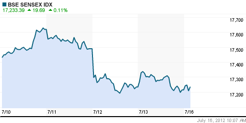 График индекса BSE SENSEX (India).