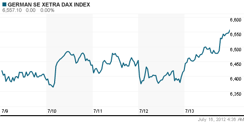 График индекса XETRA DAX.