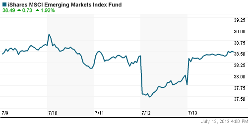 График: iShares MSCI Emerging Markets Index (EEM).