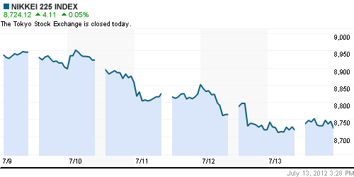 График индекса Nikkei-225 (Japan).