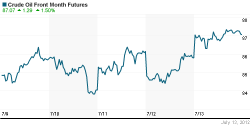 График изменения цен на нефть: Crude oil.