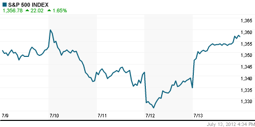 График индекса S&P 500.