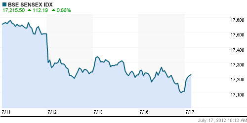 График индекса BSE SENSEX (India).