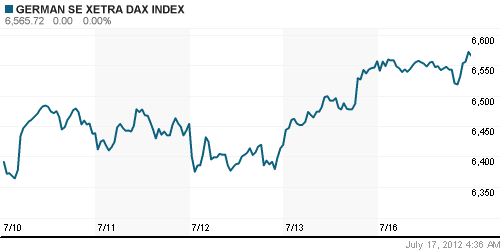 График индекса XETRA DAX.
