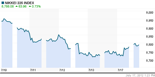 График индекса Nikkei-225 (Japan).