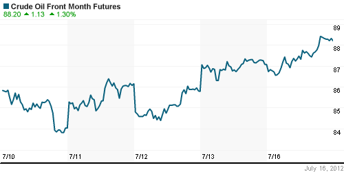 График изменения цен на нефть: Crude oil.