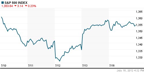 График индекса S&P 500.