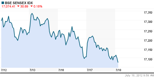 График индекса BSE SENSEX (India).