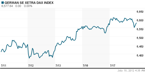 График индекса XETRA DAX.