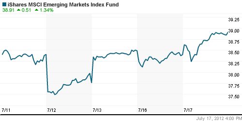 График: iShares MSCI Emerging Markets Index (EEM).