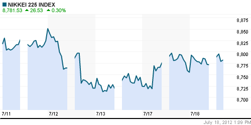 График индекса Nikkei-225 (Japan).