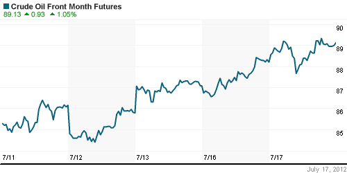 График изменения цен на нефть: Crude oil.
