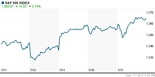 График индекса S&P 500.