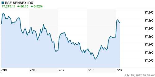 График индекса BSE SENSEX (India).