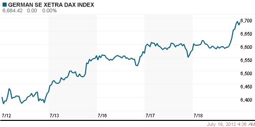 График индекса XETRA DAX.