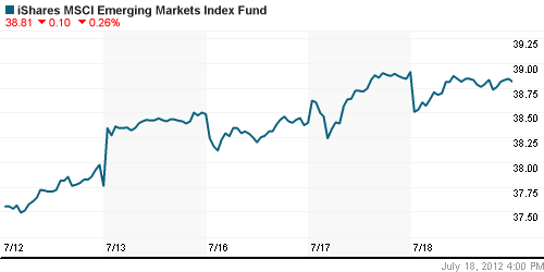 График: iShares MSCI Emerging Markets Index (EEM).