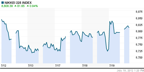 График индекса Nikkei-225 (Japan).