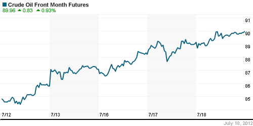 График изменения цен на нефть: Crude oil.