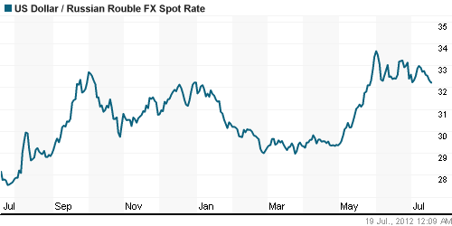 График официального курса Рубля к Доллару США.
