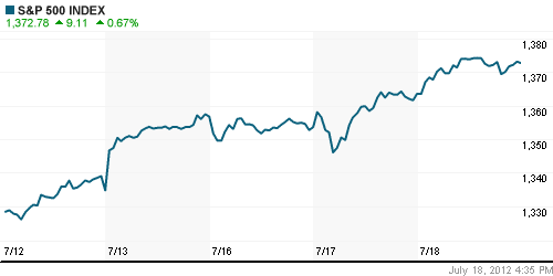 График индекса S&P 500.