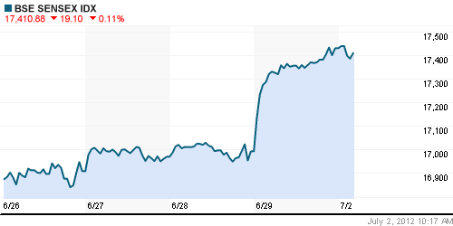 График индекса BSE SENSEX (India).