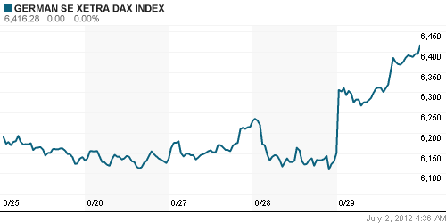График индекса XETRA DAX.