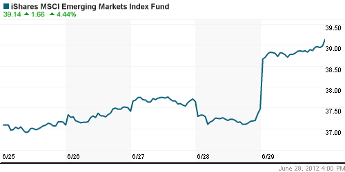 График: iShares MSCI Emerging Markets Index (EEM).